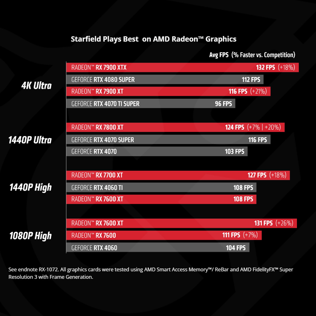 🔴AMD FSR 3 teknolojisi bugün itibari ile Starfield oyununa eklendi 🚀