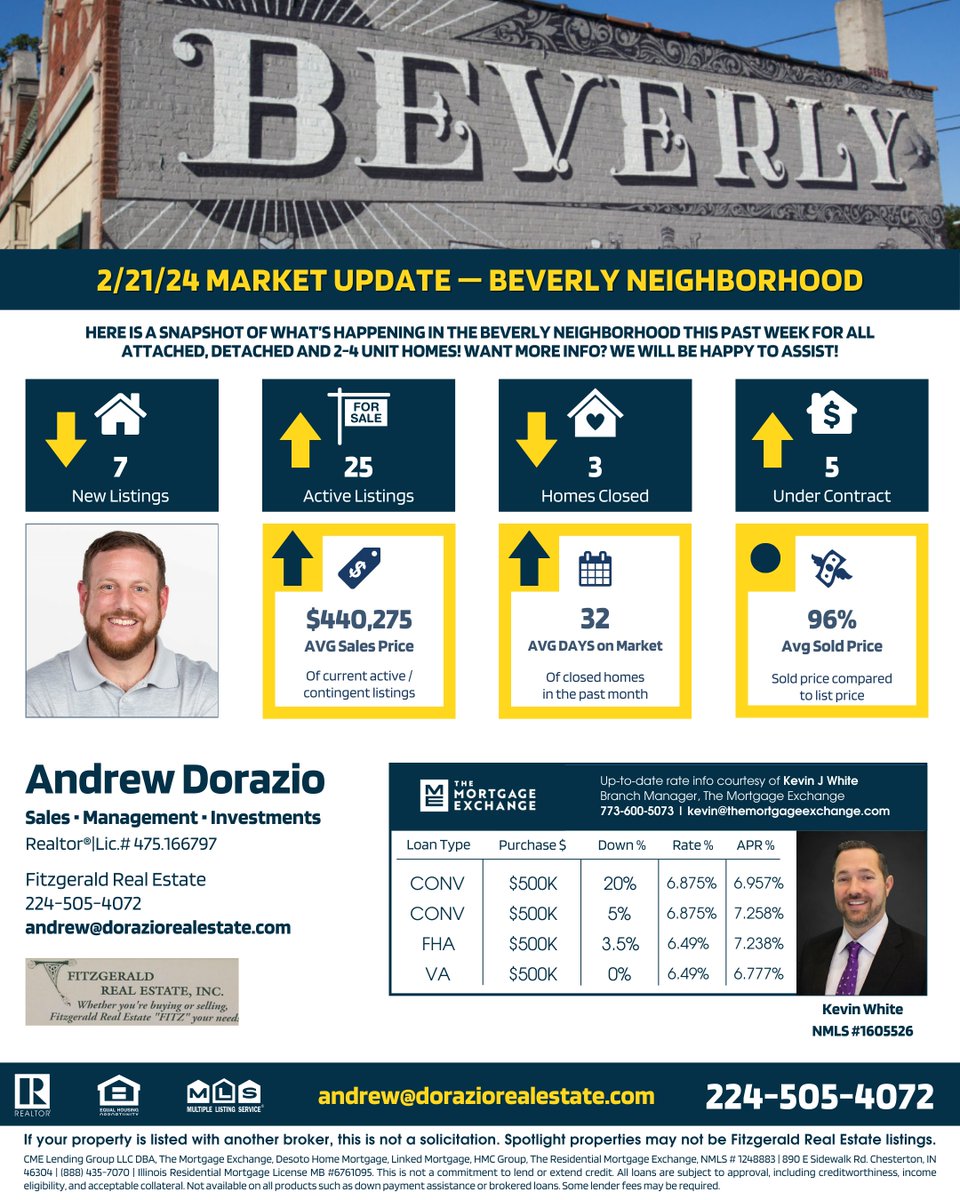 Spring is near, perfect time to list your home and maximize returns with the #spring buyer rush. Looking to buy? Get ahead of the crowd and find your dream home. Call us! #dorazioteam #MarketUpdate #springiscoming