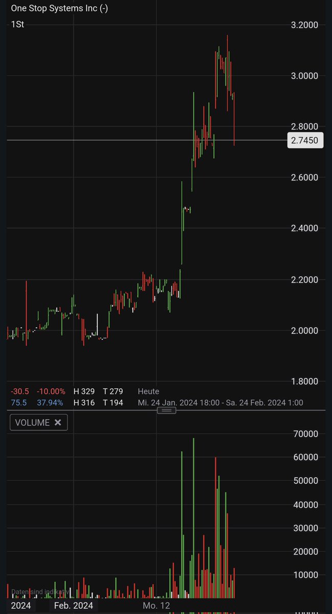 MegatrendGlobal's tweet photo. $oss down double digits today, after rising over 50% in just a few days. There is still a lot of potential in this company. #OneStopSystems https://t.co/s2l3V9p2vw