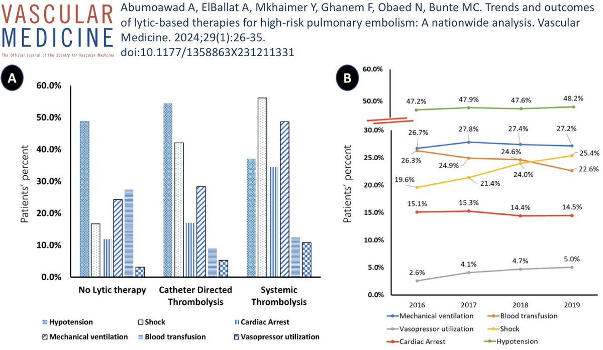 VMJ_SVM's tweet photo. In the latest issue: @AbumoawadA @mcbunte and colleagues present a comprehensive analysis on trends and outcomes of lytic-based therapies in hospitalized patients with high-risk pulmonary embolism.
https://t.co/YIOMaYXQ7l
#PulmonaryEmbolism #PERTConsortium https://t.co/5n6U62zRIH