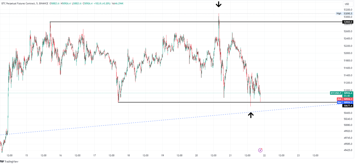 TraderStefanos's tweet photo. Just #longed $BTC here with tight SL below 50570...
My take is simple...face out to the upside leads to fake out on the down side...very little risk over here https://t.co/wQEP7KB6aI