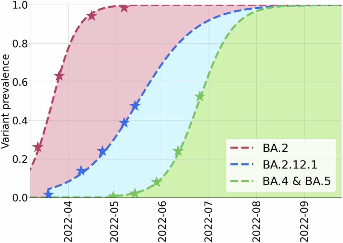 meyerslab's tweet image. Tracking COVID dynamics & population immunity. Our projections for BA.1, BA.4 & BA.5 suggest that higher levels of SARS-Cov-2 booster uptake in mid 2022 would've averted thousands of deaths in the US. @meyerslab @UTPandemics @AnassBouchnita @FoxandtheFlu doi.org/10.1016/j.epid…
