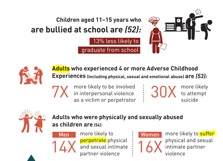 WHO blatantly ignoring male victims &amp; female perps in their infographics. Using "Children" and "Adults" for stats most likely to impact boys, such as suicide.

The report itself is very telling, however. If you have time.
iris.who.int/bitstream/hand…