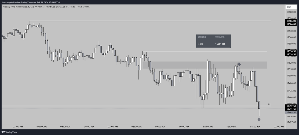 KorabiTrades's tweet photo. 2/2 today, up around $4,000 on all accounts.

+30% on $SPX puts
+62p on $NQ

all positions are posted in my cord, my insane run starts today.

15min FVG, fail to break neck-line, draw sitting at new recent low created and $ES with a lot more room to the downside.