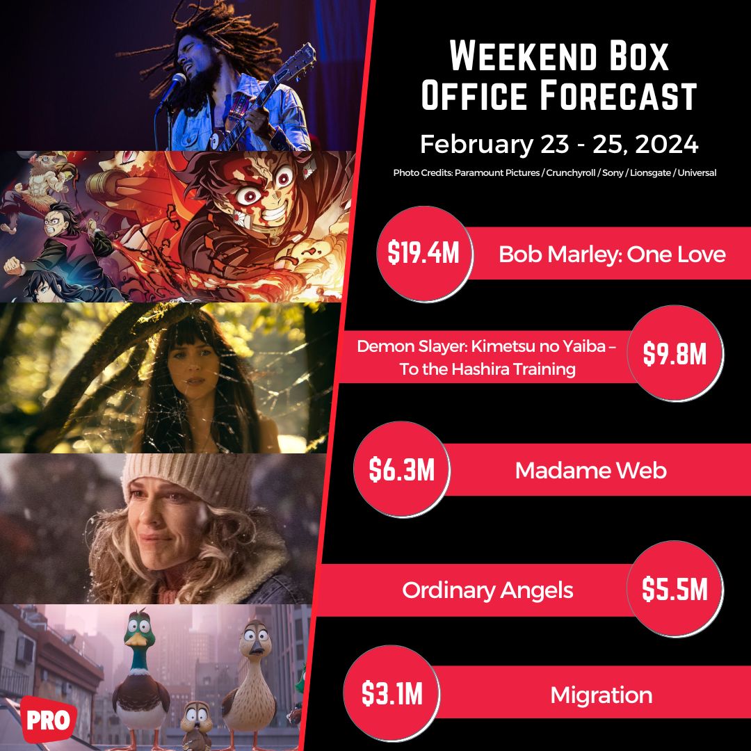 Weekend Box Office Forecast: DEMON SLAYER: TO THE HASHIRA TRAINING, DRIVE-AWAY DOLLS, and ORDINARY ANGELS. Read the full forecast: buff.ly/3OQyvbB 
#BobMarleyMovie #DemonSlayer #DriveAwayDolls #OrdinaryAngels #Migration #BoxOffice