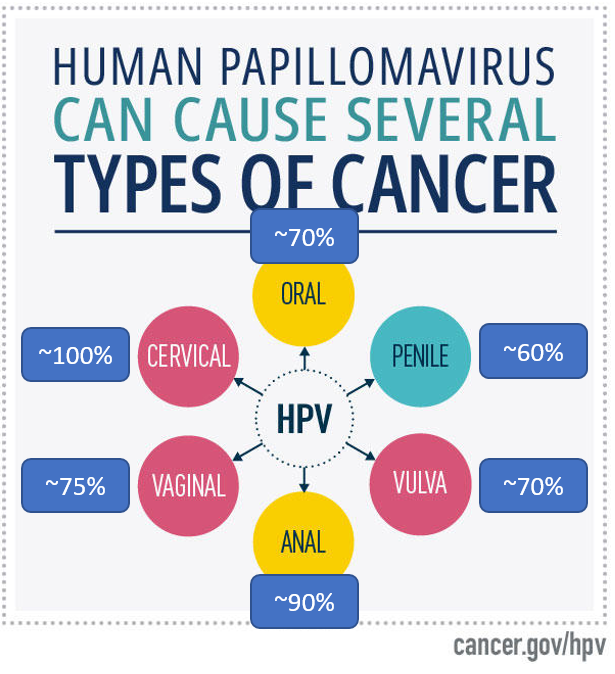 The majority of these cancers are CAUSED BY HPV. HPV vaccination is cancer prevention. @msdh @MSMA1 @MSAAP1