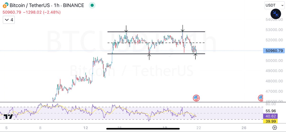 $BTC 

If I’ve learned anything by trading in this space for the last couple of years

It’s that retail loves to short lows and long tops

Play the range until it breaks fam, easy to strategize that way too