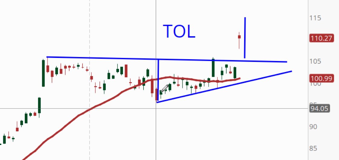 ConnieHilICS's tweet photo. The market liked the earnings report of #TOL and rewarded it with a 6+% move and breakout. Based on the height of the triangle, a technician would look for the stock to run the approximate triangle height for a target near $115. Let's see if it does that.
Not a recommendation. https://t.co/ymYdqYNO3t