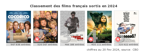 Top 5 des films français 2024 : #MaisonDeRetraite2 fait son entrée directement au 2ème rang. cc @Apollo_Distrib @kevadamsss @stanwawrinka