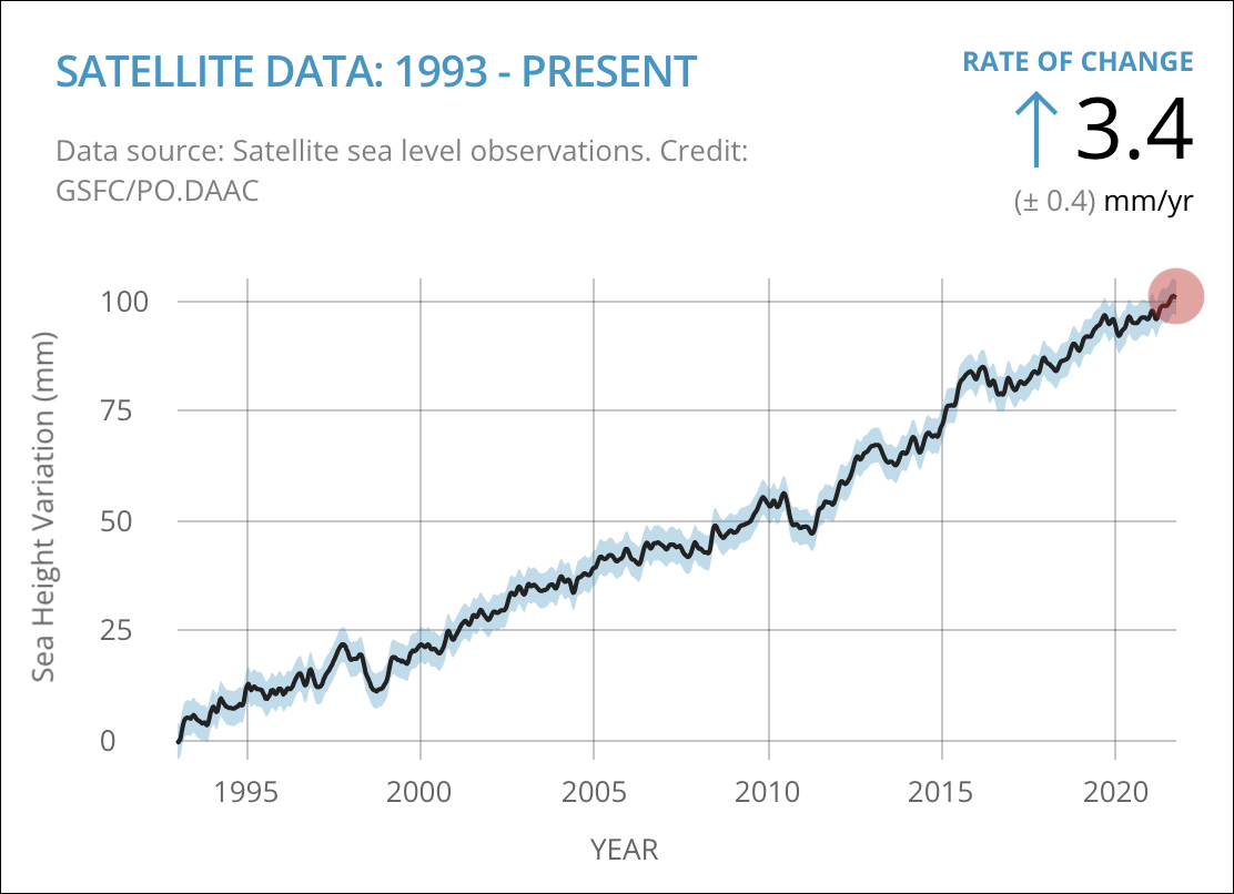If UK went #NetZero tomorrow, it might prevent 1/8 of an inch of global sea level rise by 100 years from now

That's all

Just 3.4 mm by 2124.

And it'd cost about £3,000,000,000,000

About £40,000 per person 

Worth it?