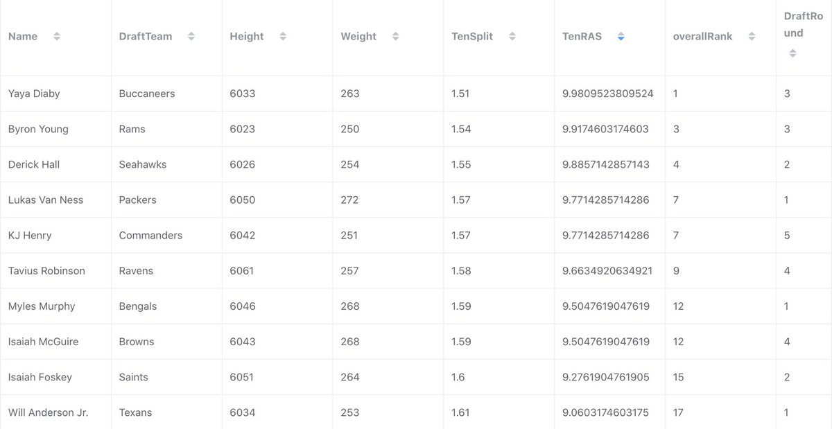 Shekhar Shah (@shekharfb30) on Twitter photo Something to look at for RAS: 10 yard split grades for 5T/3-4 LEO ends (DEs above 250 pounds). This has been a great predictor for edge rushing success over the past few years. Here’s a chart showing the top 10 defensive ends in 10 yard split RAS in 2023 Something to look at for RAS: 10 yard split grades for 5T/3-4 LEO ends (DEs above 250 pounds). This has been a great predictor for edge rushing success over the past few years. Here’s a chart showing the top 10 defensive ends in 10 yard split RAS in 2023