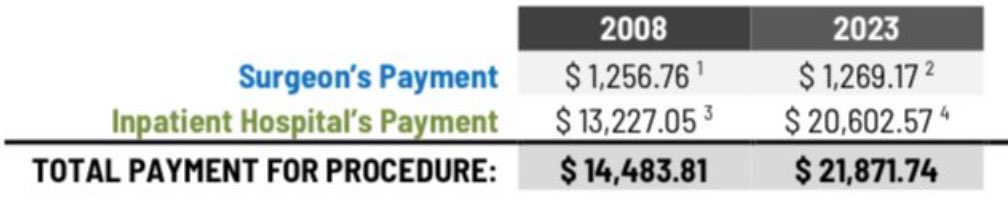 Next time you’re inclined to blame physician compensation for your healthcare costs, take a pause. This study is relevant to Medicare-related procedures.