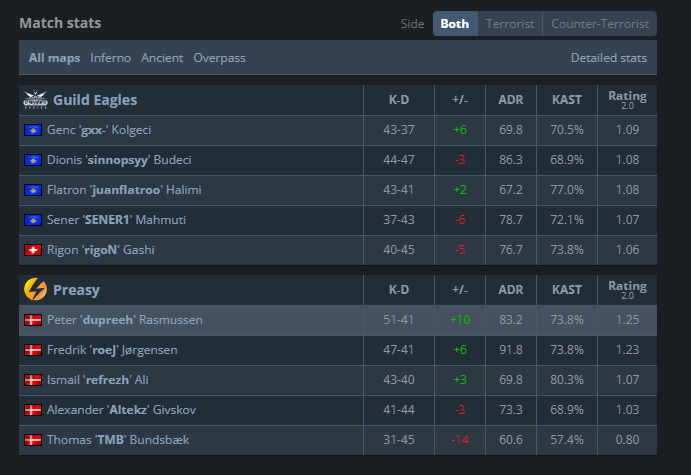 DayZero Talents (@dayzerogg) on Twitter photo Brave. Never gave up, gave it your all, leading from the front.
Nobody knows what a Major is without you, now we’ll have to try it.
So proud of you <a href="/dupreeh/">Peter Rasmussen</a> 🫶 Brave. Never gave up, gave it your all, leading from the front.
Nobody knows what a Major is without you, now we’ll have to try it.
So proud of you <a href="/dupreeh/">Peter Rasmussen</a> 🫶