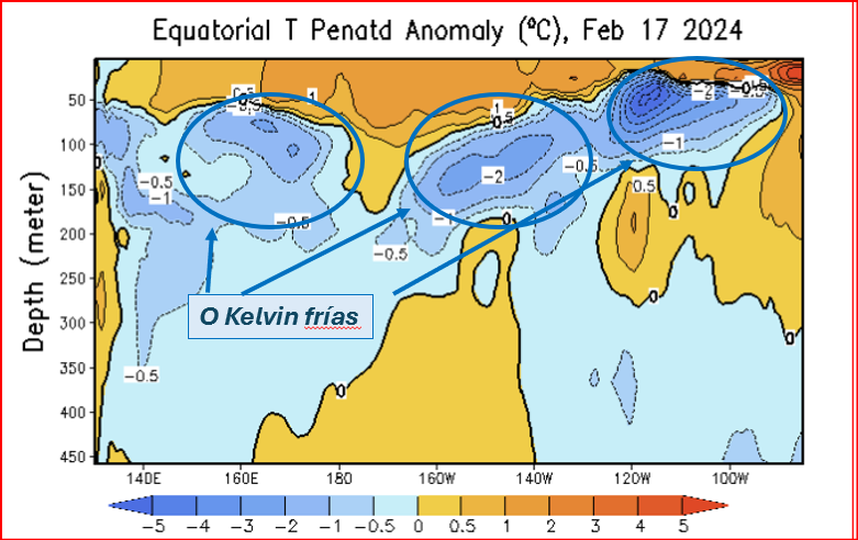 FranklinOrmaza1's tweet photo. Onda Kelvin Fría (Graf)

Núcleo de -6C
Ya en Galapágos!

La TSM en 1+2 disminuiría en días próximos. Las anomalías disminuirán.

Condiciones neutras en marzo, abril ATSM negativas

Invierno probablemente corto y menos lluvioso.

@espol @fimcmespol @ https://t.co/OFmH8T1vzR