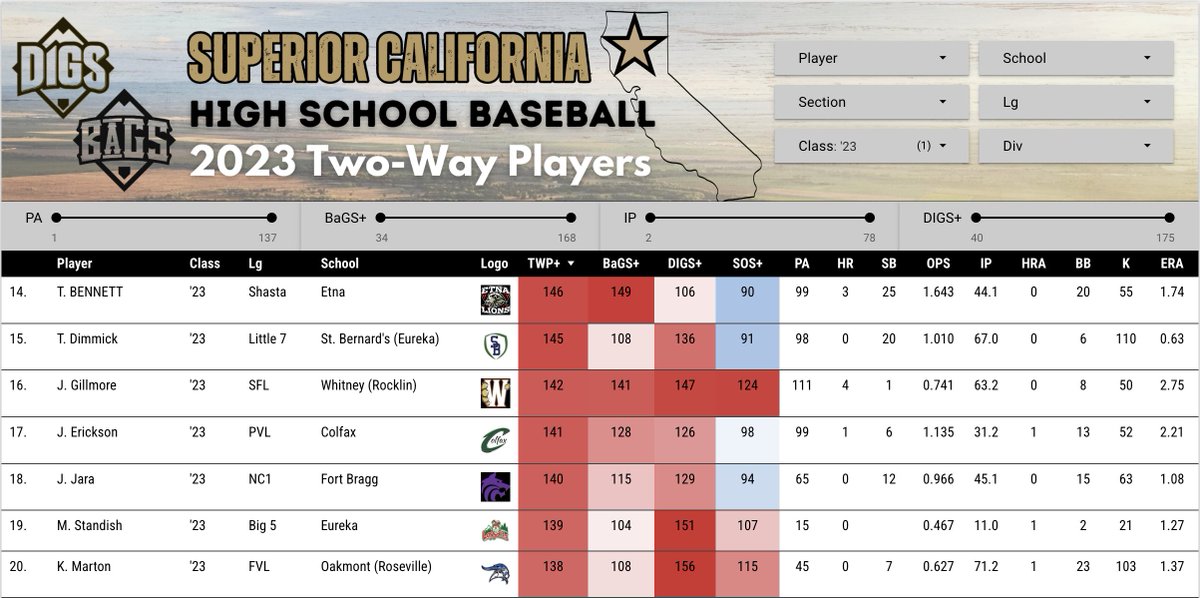 You know why I enjoy creating & publishing ⚾️ ratings? It's because of guys like @COSEAGLES Trey Bennett, true freshman out of Etna, CA (roughly 700 people). Trey was popping on my Northern Section & Sup. CA leaderboards last year, & now he's #12 among CCCAA pitchers!