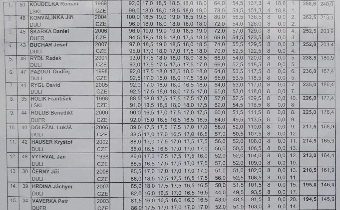 localSJresults's tweet photo. 🇨🇿Mistrzostwa Czech NH (21.02) w #Harrachov (HS 100)
🥇#Koudelka (92m/99)🏆 - niższe belki
🥈#Konvalinka (100/96) #fisnoco
🥉#Skarka (96/94,5)
4.#Buchar (97/95)
5.#Rydl (93/93)
6.#Pazout (92/92,5) #fisnoco
7.#Rygl (92/92,5)
8.#Holik (88,5/91)
9.#Holub (90/92)
#skijumping https://t.co/bMrnRzWW6z