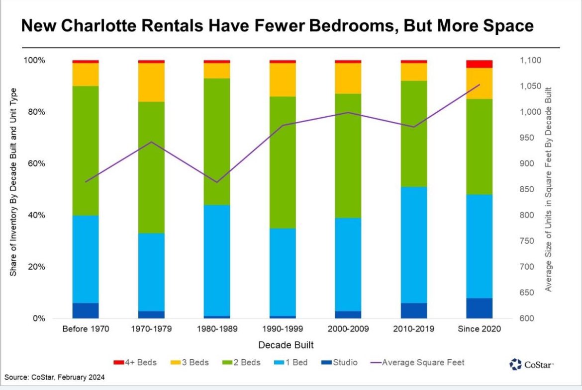 chuckmcshane's tweet photo. The classic 2BD apartment that made up half of all rental construction in Charlotte prior to 2000 is losing market share. Growth in single households is driving demand for studios and 1BD units while a higher share of family households renting has led to more 4BD construction. https://t.co/OGwNppQVSQ