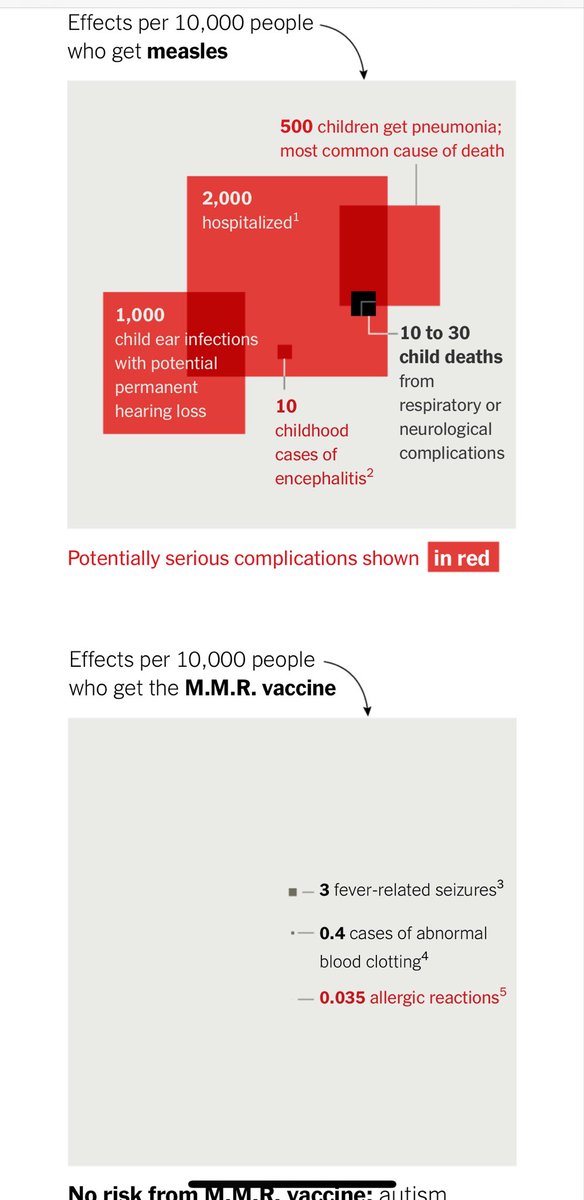 Prof Peter Hotez MD PhD (@peterhotez) on Twitter photo 2/n with the <a href="/nytimes/">The New York Times</a> <a href="/billmarshnyt/">Bill Marsh</a> I explain what happens to an unvaccinated child who contracts measles in graphics 2/n with the <a href="/nytimes/">The New York Times</a> <a href="/billmarshnyt/">Bill Marsh</a> I explain what happens to an unvaccinated child who contracts measles in graphics