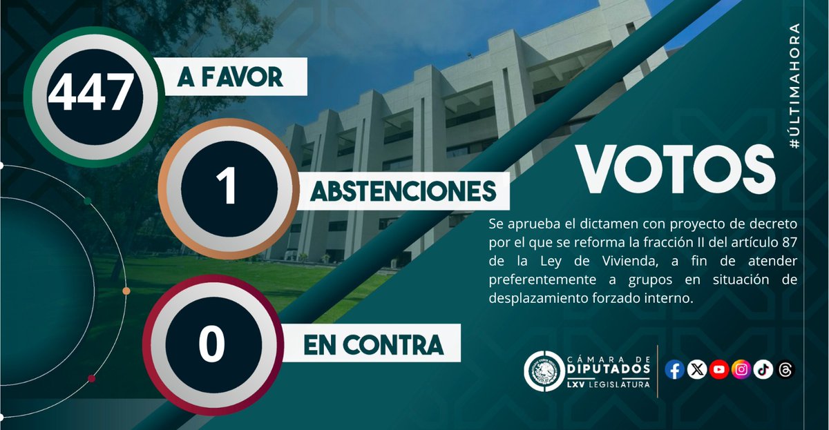 Mx_Diputados's tweet photo. #ÚltimaHora Con 447 votos a favor, 0 en contra y 1 abstención, el Pleno avaló el dictamen que reforma la fracción II del artículo 87 de la Ley de Vivienda, a fin de atender preferentemente a grupos en situación de desplazamiento forzado interno. https://t.co/bIehMVwtd2