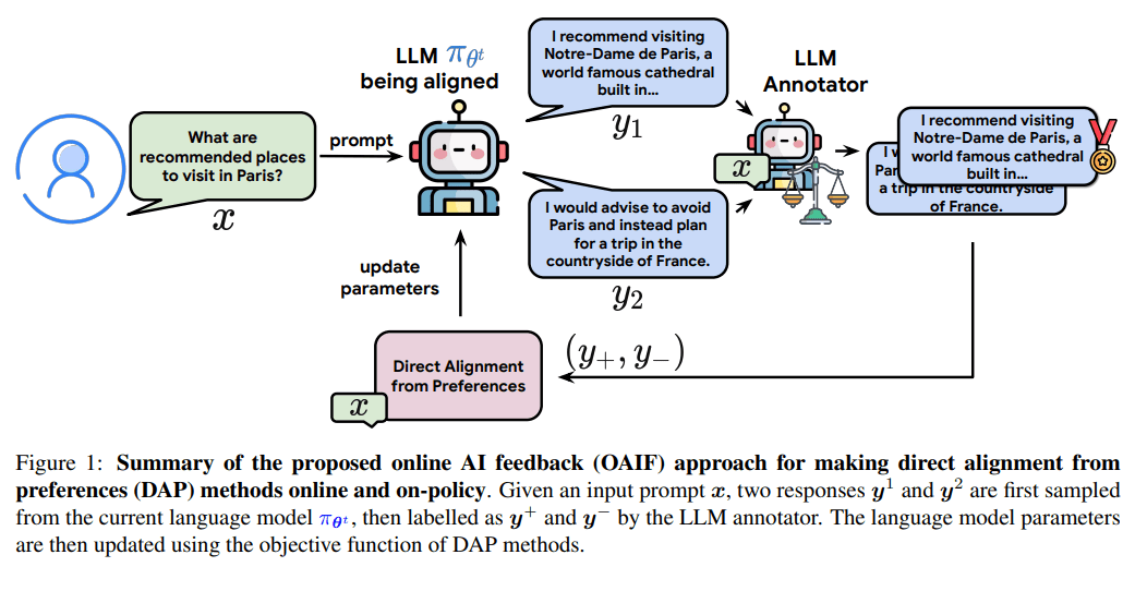 MultiplatformAI's tweet photo. Google's Breakthrough: Online AI Feedback Revolutionizes DAP Methods

#AI #AIalignment #AItechnology #AnthropicHelpfulness #artificialintelligence #controllability #DAP #empiricalcomparisons #experimentalprotocol #GoogleAI #Harmlessness

https://t.co/03NYzd2tH9 https://t.co/o5GSlNqHBg