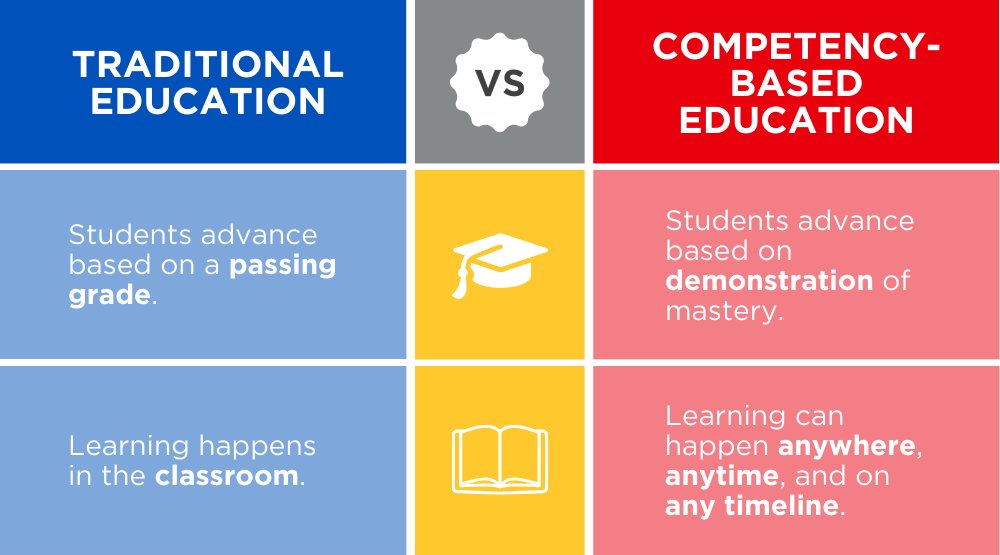 Competency-based education offers an alternative to many methods of traditional education. Below are a few key differences in how students progress through a curriculum and where they learn.
