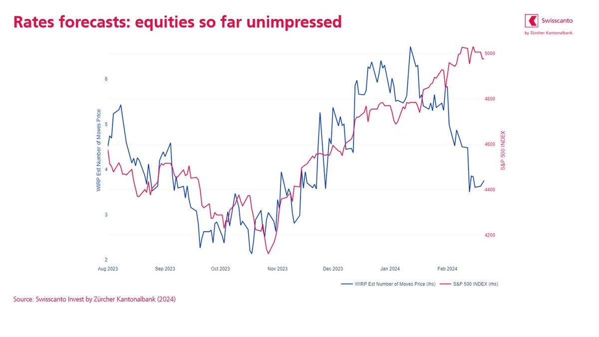 R_nicolodi's tweet photo. Last week's US #cpi release rose more than expected and affected forecasts regarding the timing and number of interest rates cuts.

#equities so far appear not be impressed by the risk of a more persistent inflation and the prospect of a less steep &amp; aggressive easening ... yet. https://t.co/JahcWnaxIV