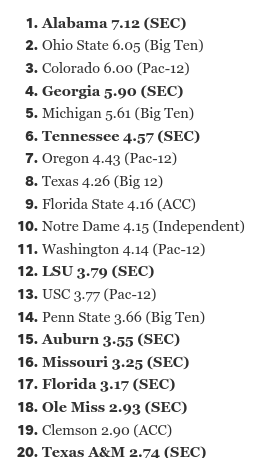 @awfulannouncing Notre Dame is still Top Ten in College Football TV Ratings and ESPN wants those viewers since they are paying $7 Billion over 6 years to televise the College Football Playoffs.  #FollowTheMoney #RatingsMatter