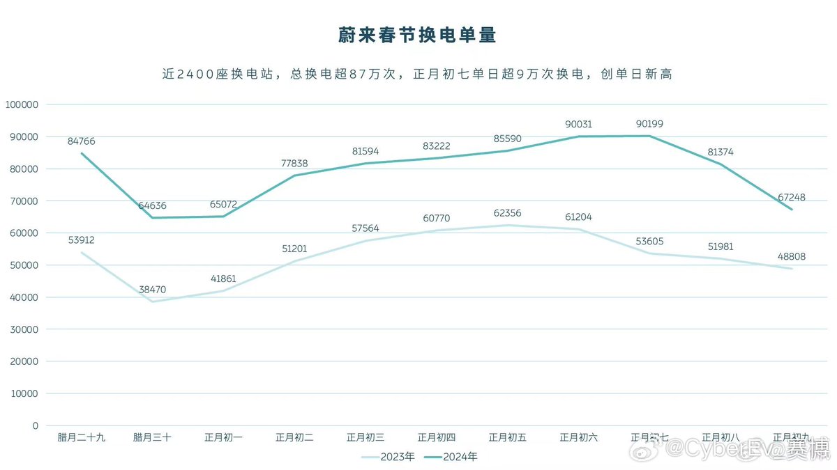 Figures 1 and 2 show NIO’s daily battery replacement order volume and waiting time during the Spring Festival holiday 🔥 
$NIO