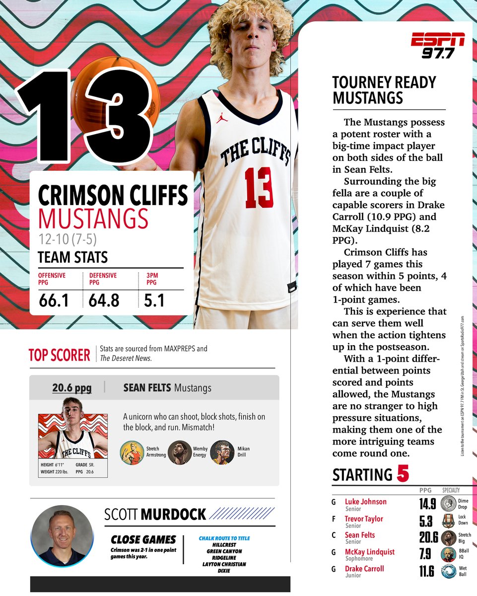 Crimson Cliffs Tournament Preview 2024

<a href="/cchsmustangs/">Crimson Cliffs High School</a>