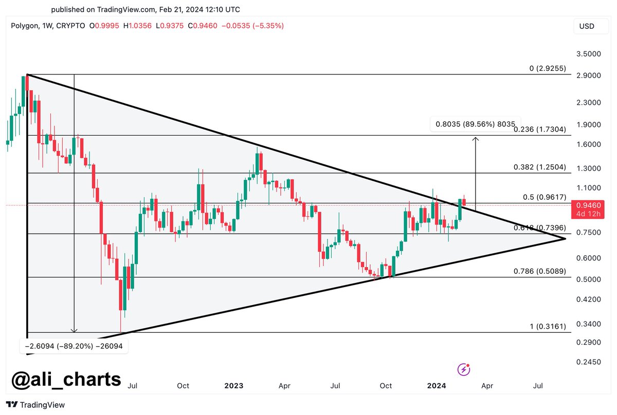  polygon analyst triangle symmetrical could see rally 