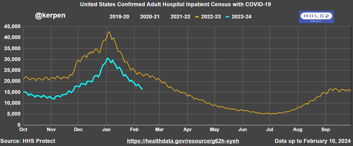 Look at wastewater, she says. Most definitely shows a rise, she says. It seems the “COVID Cautious” strangely want COVID to be worse than it is? Why is that?