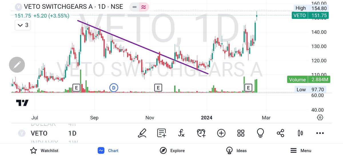 SomasunderR's tweet photo. This looks was Awesome and Stock moved as per Analysis.. #Veto https://t.co/cpuX3FeUbi