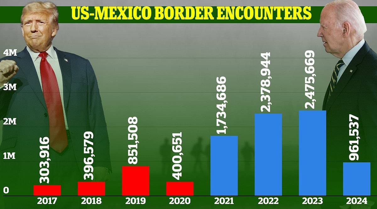 EndWokeness's tweet image. Biden: "The only reason the border is not secure is Donald Trump."

Reality: