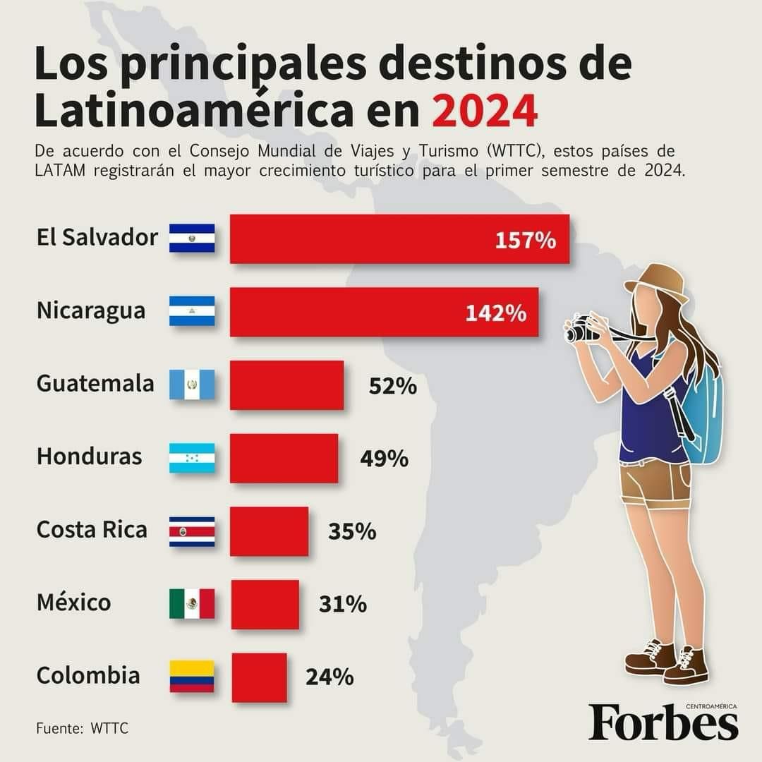 En 1er trimestre  de 2024 #Nicaragua 🇳🇮 será el Segundo país de Latinoamérica  que registrará un mayor crecimiento Turístico📈  de acuerdo al WTTC.

En general Centroamérica tendrá un panorama alentador para el turismo en 2024.

Fuente:  Forbes Centroamérica 

#21Febrero