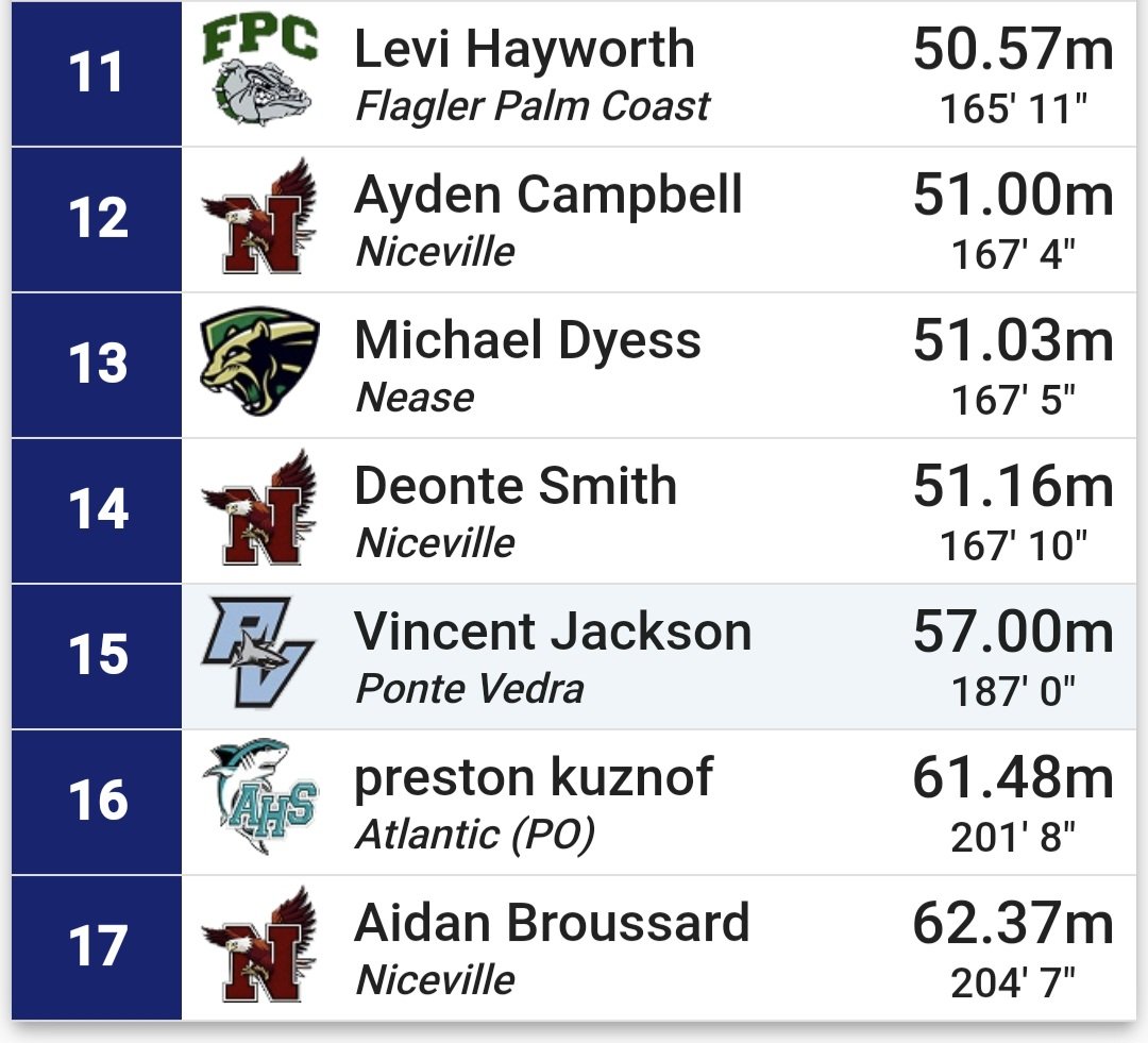 Mark Kuznof (@kuznofmark) on Twitter photo Defending FL 2A Javelin State Champ <a href="/prestonkuznof/">Preston</a> will have his season debut Friday in the East Coast Relays in Palm Coast against top notch competetion. His flight has 3 defending State Champs that are also All Americans. <a href="/CoachMurphy1867/">Andrew Murphy</a> <a href="/ChrisBoyleDBNJ/">Chris Boyle</a> <a href="/SharksTrack_XC/">Atlantic Sharks Track & Field•XC</a> Defending FL 2A Javelin State Champ <a href="/prestonkuznof/">Preston</a> will have his season debut Friday in the East Coast Relays in Palm Coast against top notch competetion. His flight has 3 defending State Champs that are also All Americans. <a href="/CoachMurphy1867/">Andrew Murphy</a> <a href="/ChrisBoyleDBNJ/">Chris Boyle</a> <a href="/SharksTrack_XC/">Atlantic Sharks Track & Field•XC</a>