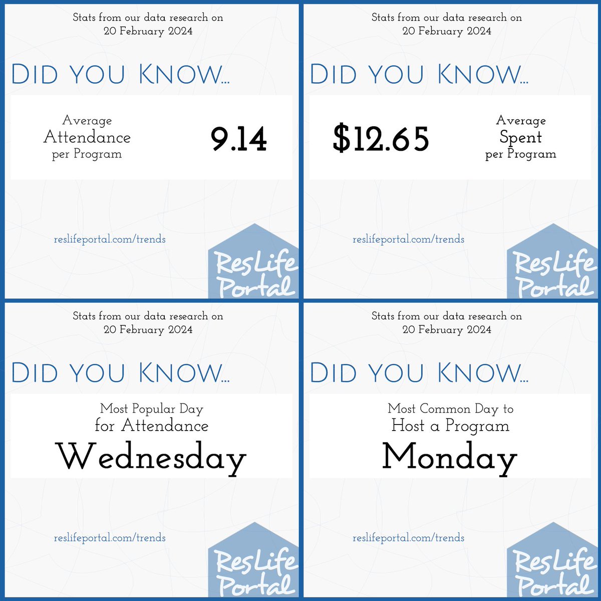 ResLifePortal's tweet photo. ResLife Trends:
Average attendance per program: 9.14
Average spent per program: $12.65
Common day to host a program: Monday
Most popular day for attendance: Wednesday
https://t.co/UUD09jFivv #ResLife #residencelife #reslifeengage #residentengagement #residentexperience #highered https://t.co/ZQV70UfBsp