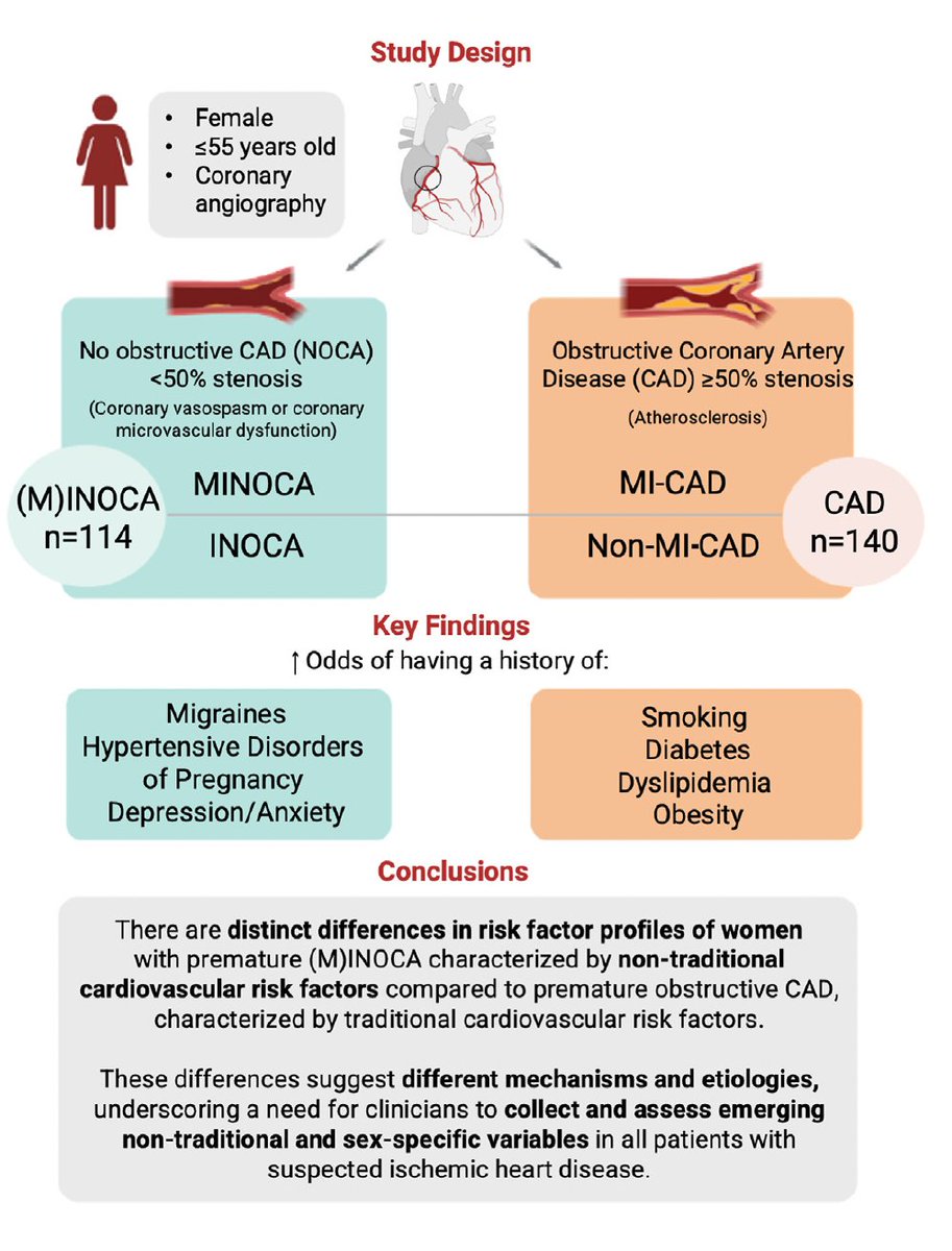 Honoured that Elsevier selected our article comparing risk factors in ♀️ with premature-onset obstructive CAD vs. (M)INOCA to represent CJCO for a February Heart Month list - Thank you 🙏!! @Women__Heart @khhumphries @LiamBrunham @CJCJournals