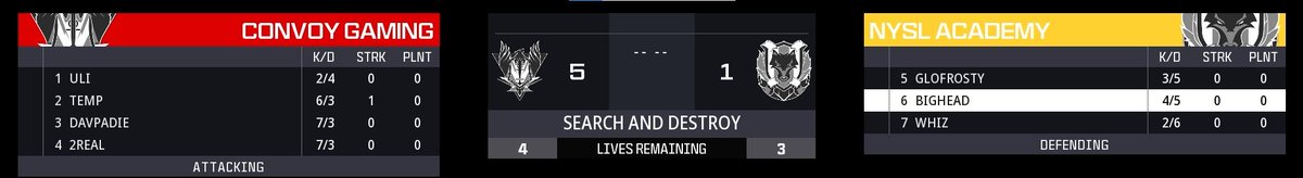 The reverse sweep is locked in, <a href="/ConvoyGamingPro/">Convoy Gaming</a> dominate the Map 5.
