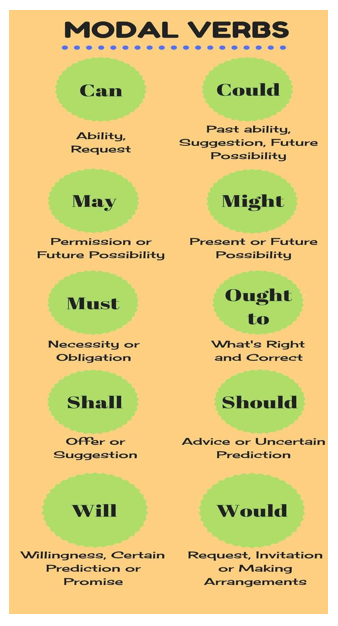 ACTIVEENGLISH11's tweet photo. Modal verbs🤔

Modal verbs are a special category of verbs that express necessity, possibility, ability, or permission.

Study English with interactive videos⬇️
https://t.co/yN2DwPHjVJ

Study for TOEFL and IELTS tests✅💪
https://t.co/nXfexWrGQf

#learning #English #grammar https://t.co/IzbbBLLhE2