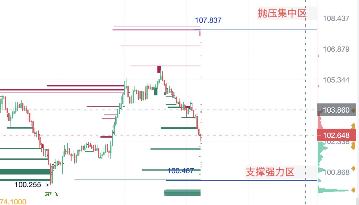 SOL今日策略：以守待攻，预测雷针暂时消失，但需留有后手。

买入策略：多点布阵，留有后手

买入点一：102.35(轻仓）
侦查兵先行，防止被敌人突然的动作踏空，此处的轻仓吸纳。

买入点二：101.5 (轻仓）
位于强支撑附近，防御阵地，若敌人进逼，此处可作为稳固的补给点，加固我方阵营。

买入点三：98.5
作为补仓位，此策略用于拉低整体成本，如同在敌军重围中寻找突破口，准备反击。

托底极限点位：96.5 
这是最后的防线，虽然美联储消息出了，雷针的威胁暂时消散，我们依然需要谨慎，预留足够的筹码以应对可能的变故。

反击时机
卖出点：103.5-106 USDT
在守住阵地后，待到市场趋势向好时，我们在此区间逐步撤退，如同利用有利地形和时机，收获战果后有序撤回。

SOL数据分析今日白天107.8上方的重重压力和下方100.5支撑（如图），我们的策略一定要留有后手。

PS：关注SOL三年，每天只在SOL身上赚500-1500U，饭要天天吃，而不是一次性撑死。

#Solana #SOL #btc
