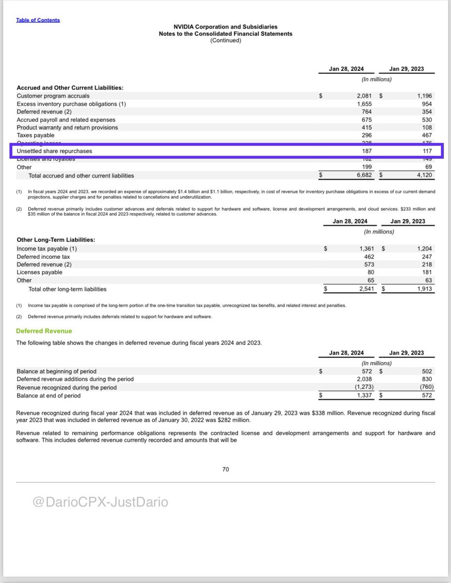 DarioCpx's tweet photo. #JustDarioDaily

🚨 $NVDA - THE (FRAUD) SMOKING GUN?🚨

As I write, $NVDA is up 8.56% in After Hours trading after releasing their "monster" Q4-23 results. Compared to the Q3-23 report, there isn't much change in all the red flags 🚩 I highlighted before [Post Below], but while I was comparing the two, my eye caught something strange.

Before I go forward, in case you don’t know, I would like to flag that $NVDA's Q4 is shifted 1 month forward compared to the majority of listed companies. Hence, it runs from the 1st of November till the end of January of the next year.

Alright, time to grab your 🍿 now.

1 - In the last report, $NVDA declared that they repurchased a total of 21m shares, paying $9.7bn throughout their latest fiscal year. What’s interesting about this? Unusually, since companies always report shares bought in the quarter and in YTD in intermediate earnings reports, $NVDA doesn’t mention how many shares were bought back during the last quarter 🚩 (Picture 1).

Odd, isn’t it? 🤔

2 - Alright, Jensen, let’s go figure this out. As we can see in Picture 2 from the Q3-23 report, up until the last quarter, $NVDA repurchased 15.9m shares, paying $7.01bn. Applying some quick math, we can figure out $NVDA bought back 5.1m shares in the last quarter, paying $2.69bn. Alright, what’s wrong with this?

🔫 💨- Applying some easy math again, we can quickly figure out that the average price $NVDA paid in Q4 was $527. Do you know what was the average price of $NVDA shares during Q4 overall? As a simple average, $492; as an average weighted by the trading volumes, $502.

In the Q3-23 report, $NVDA kindly provided us with an extra piece of information: "From October 30, 2023, through November 17, 2023, we repurchased 0.8m shares for $366m pursuant to a Rule 10b5-1 trading plan."

Alright, that means that in the first ~20% of the quarter, $NVDA repurchased ~20% of the shares. Nothing uncommon here. It's actually pretty normal for companies to run buybacks at regular schedules. Otherwise, they might easily breach SEC insider trading rules if caught in actively manipulating their #stocks prices 😅

Considering what I said, $NVDA should then continue its share buyback program regularly for the remaining 80% of the quarter, right?

Now, if we exclude the 800k shares repurchased for $366m, then $NVDA would have been left with 4.3m shares to repurchase for $2.324bn, right? That means the average price for that buyback is $540.47. What was $NVDA's average price between November 17, 2023, and January 29, 2024? $510.9 the simple average, or $513.7 the volume-weighted average.

🚩 Putting it all together, $NVDA overpaid ~6.9% to repurchase its own shares in Q4, equivalent to $187m. Now, please have a look at the line "Unsettled Share Repurchases" in Picture 3. What’s the amount? $187m!

Now, as everyone familiar with buybacks knows, shares repurchased are settled immediately through your custodian. What about call options though? Well… that actually fits in the category of "Unsettled Share Repurchases"! 😉

I will end with a question: What do you think are the chances $NVDA is overpaying its #stocks buybacks so someone else can, on their behalf, use that money to play the OTM call options gamma squeeze game on $NVDA stock?

THE END 🙇🏻‍♂️