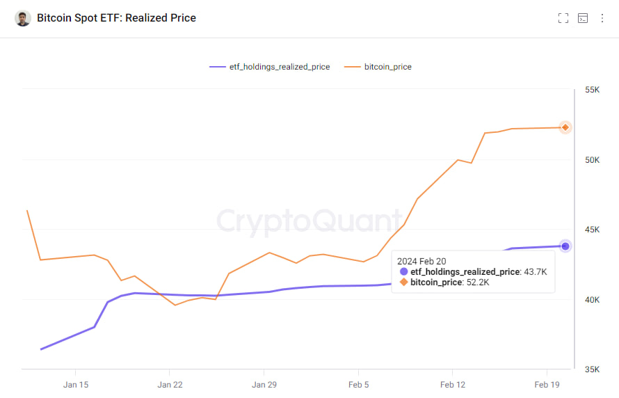 MAC_D46035's tweet image. $BTC 현물 ETF 로 유입된 투자자들의 평균단가는 얼마일까?

답은 $43.7K 입니다. 

비트코인이 조정을 보일 경우 해당 가격은 강력한 가격 지지선이 될 것입니다. 

[차트출처 : CQ 리서치 총괄 @jjcmoreno ]
cryptoquant.com/analytics/dash…