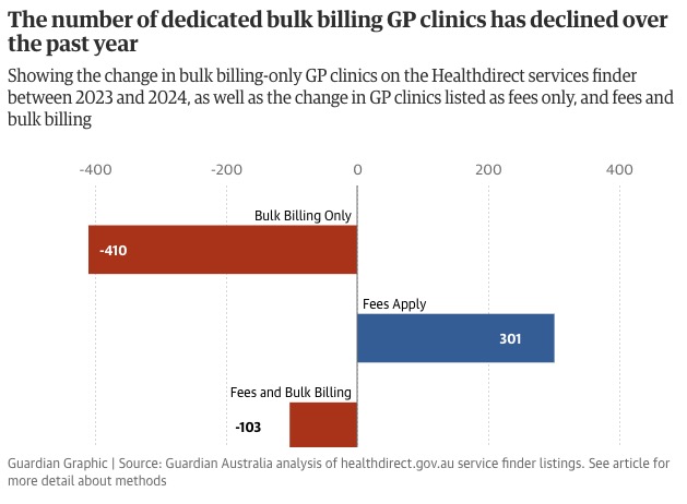 Australia has lost 410 dedicated bulk billing GP clinics over one year, according to my analysis of a government health services register - in the same time there has been a net increase of 301 clinics listing their billing option as 'fees apply'