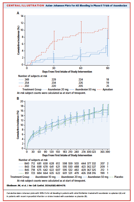 Important results from an IPDMA of the PACIFIC program (AF, AMI and stroke). Asundexian has⬇️rates of bleeding🩸compared with apixaban. Compared with placebo, asundexian 50 mg has similar rates of major + all bleeding, but with⬆️risk of CRNM bleeding. 
sciencedirect.com/science/articl…