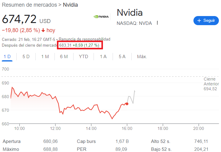BolsaGeneral's tweet photo. 📌#Nvidia $NVDA Resultados 4ºQ
📊Ingresos: 22.100 millones$ (+265%)
📊BPA: 4,93 (x8)
✅Resultados mejor de lo esperado. Impresionantes.
📈En after hours sube el 1,27% ahora
🔁Retuit si es de tu interés https://t.co/0CCVOCSOd9