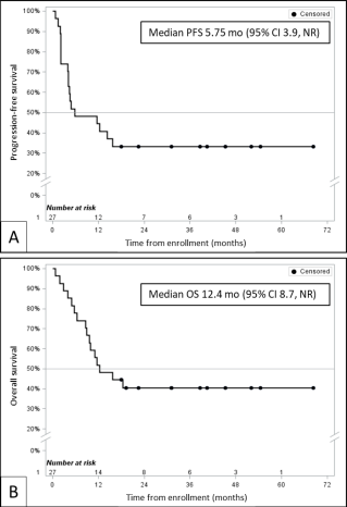 #PIIO member @dubeylabmii's work in @CRC_AACR highlights effectiveness in combining low-dose paclitaxel with pembrolizumab in patients with platinum-refractory urothelial carcinoma, showing a notable objective response rate & progression-free survival. go.osu.edu/Cksa