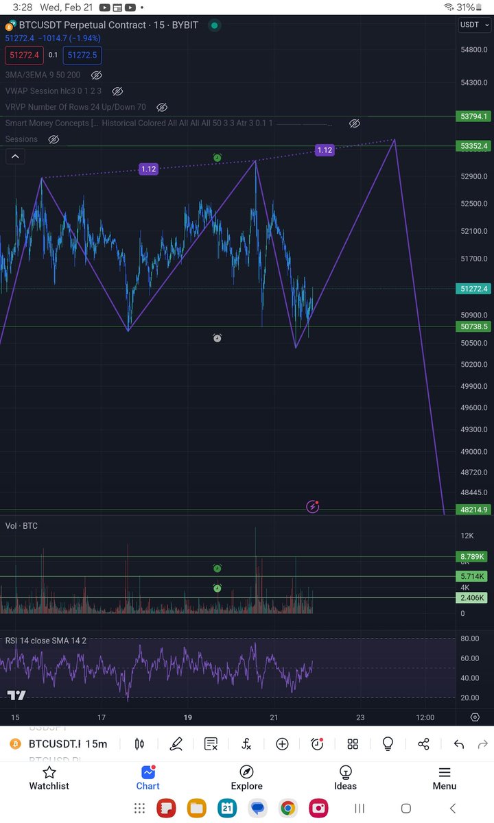 Bearish three drives setup is looking juicy. <a href="/CryptoSavy1/">Crypto Savy 🔥Craig 🔥 Market Analysis NFA</a> <a href="/samiloyal_/">Sami Loyal</a>