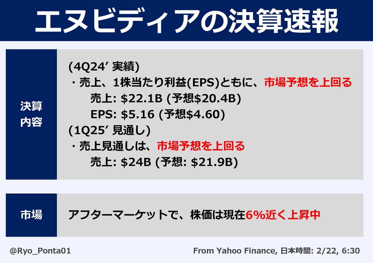 ◇エヌビディア決算速報🇺🇸 $NVDA ☑️決算実績、見通しともに市場予想を上回る ☑️株価はアフターマーケットで6%近く上昇中😊