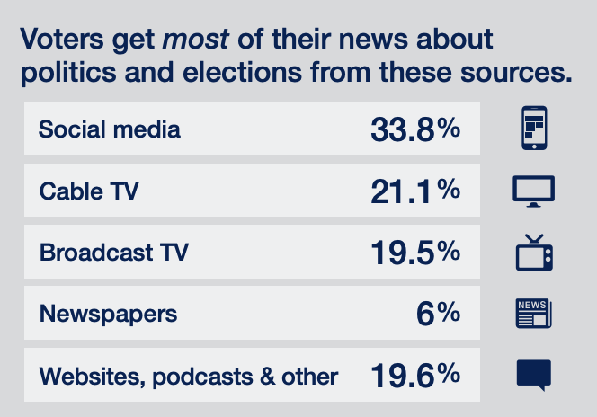 According to an original survey in our latest report, social media is still the main source that voters use to get information about elections. Given this statistic, social media companies should be doing more to protect the public from disinformation. bhr.stern.nyu.edu/tech-elections…