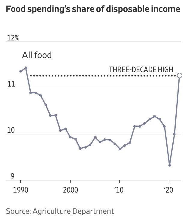 BREAKING 🚨: Food Budget

The amount of disposable income needed to buy food hits highest level in more than 30 years